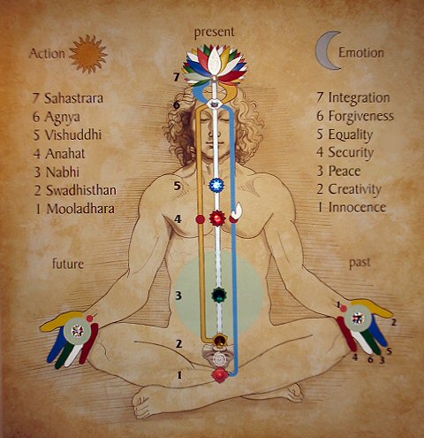 chakras3